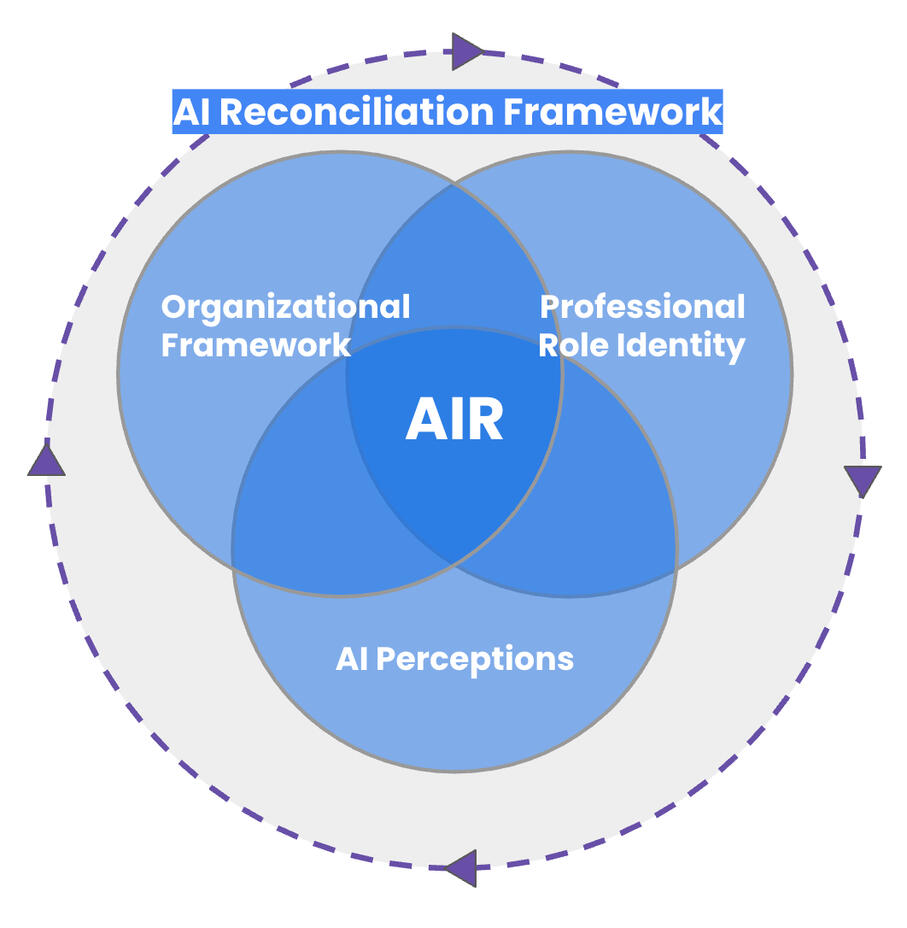AI Reconciliation Framework